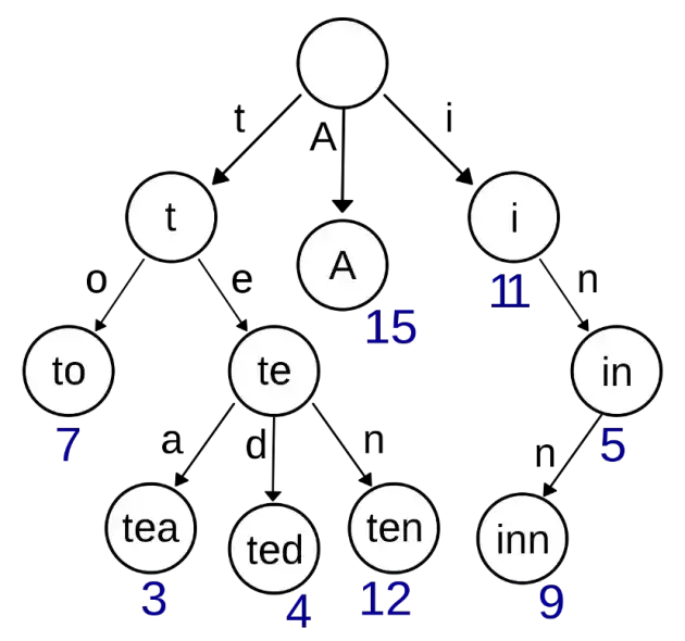 Trie Data Structure