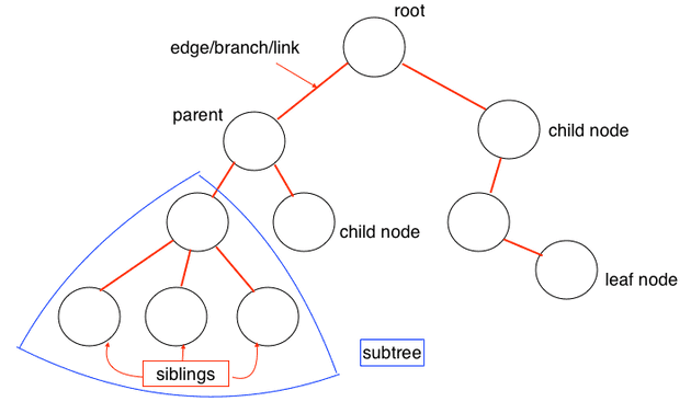 Example of Tree Data structure
