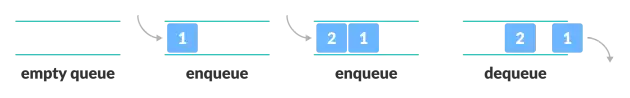 Queue representation