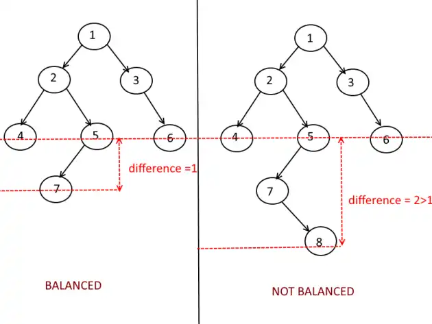 Balanced Tree