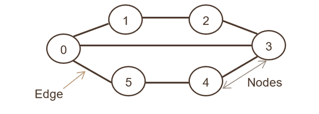 Graph representation