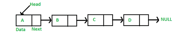 Linked List representation