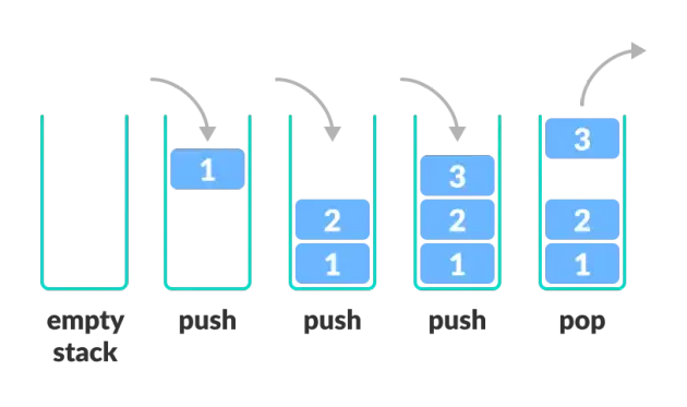 Stack representation